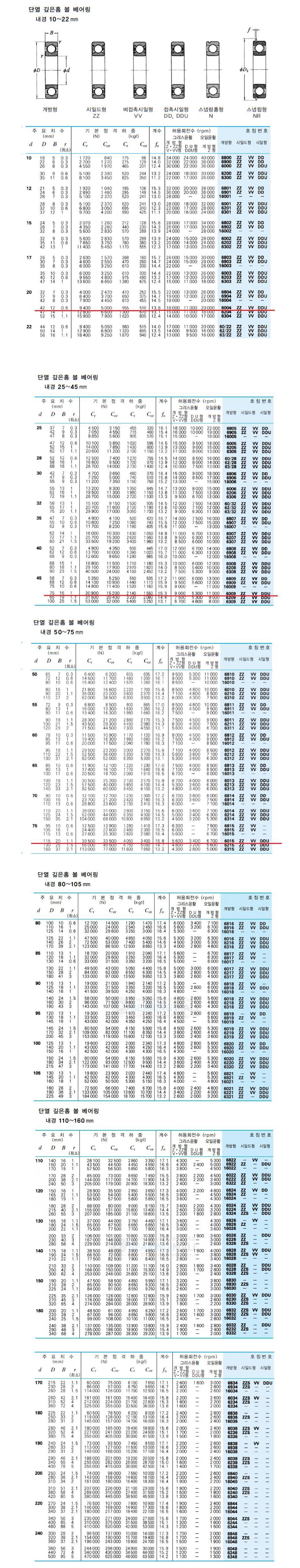 깊은홈볼베어링(NSK/일제) 6312 (21636) - 명인코리아