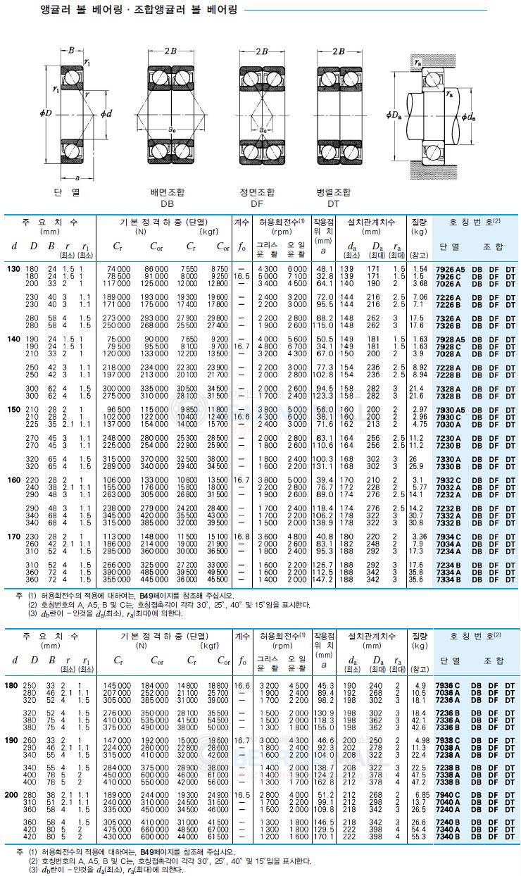 앵귤러볼베어링(NACHI/일제) 7036A (22138) - 명인코리아
