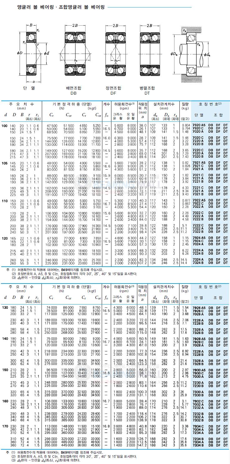 앵귤러볼베어링(NTN/일제) 7220AW (22186) - 명인코리아