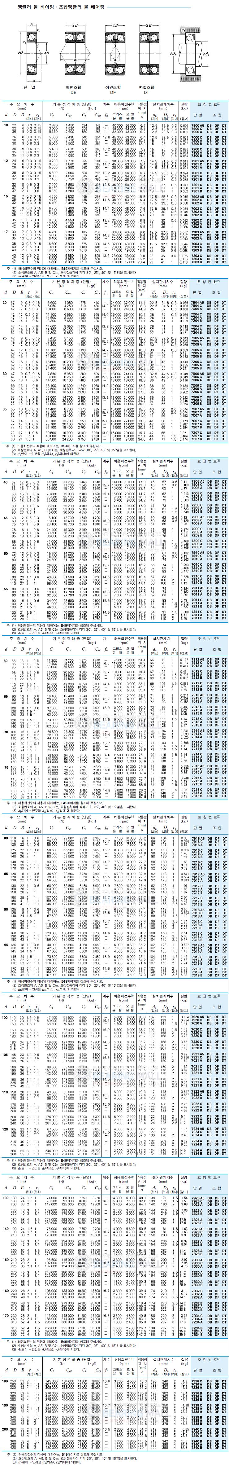 앵귤러볼베어링(NSK/일제) 7036A (22768) - 명인코리아